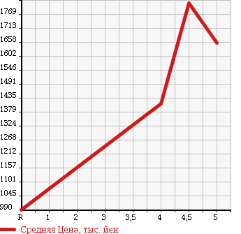 Аукционная статистика: График изменения цены MERCEDES BENZ C CLASS 2015 204349 в зависимости от аукционных оценок