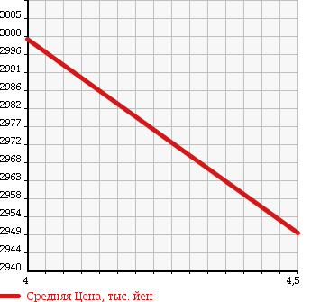Аукционная статистика: График изменения цены MERCEDES BENZ AMG C CLASS 2013 204377 в зависимости от аукционных оценок