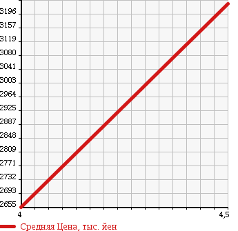 Аукционная статистика: График изменения цены MERCEDES BENZ C CLASS 2011 204377 в зависимости от аукционных оценок