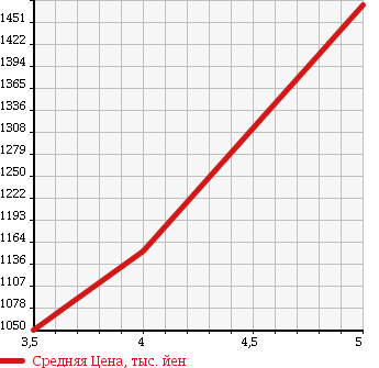 Аукционная статистика: График изменения цены MERCEDES BENZ GLK 2009 204981 в зависимости от аукционных оценок