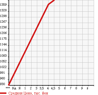 Аукционная статистика: График изменения цены MERCEDES BENZ GLK 2010 204981 в зависимости от аукционных оценок