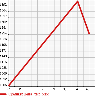 Аукционная статистика: График изменения цены MERCEDES BENZ GLK 2012 204981 в зависимости от аукционных оценок