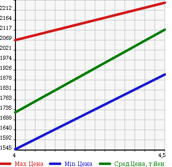 Аукционная статистика: График изменения цены MERCEDES BENZ GLK 2012 204988 в зависимости от аукционных оценок