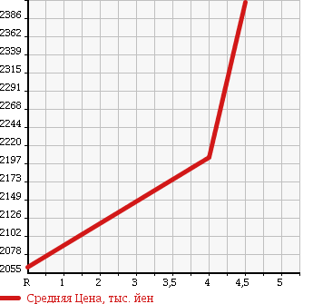 Аукционная статистика: График изменения цены MERCEDES BENZ GLK 2013 204988 в зависимости от аукционных оценок