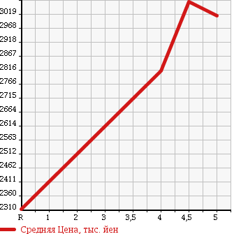 Аукционная статистика: График изменения цены MERCEDES BENZ GLK 2015 204988 в зависимости от аукционных оценок
