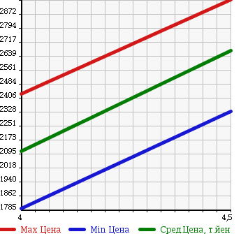 Аукционная статистика: График изменения цены MERCEDES BENZ C CLASS 2015 205004 в зависимости от аукционных оценок