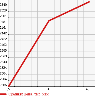 Аукционная статистика: График изменения цены MERCEDES BENZ C CLASS 2016 205004C в зависимости от аукционных оценок