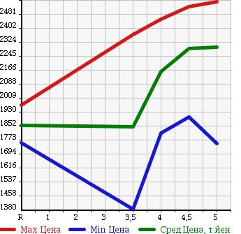 Аукционная статистика: График изменения цены MERCEDES BENZ C CLASS 2014 205040C в зависимости от аукционных оценок