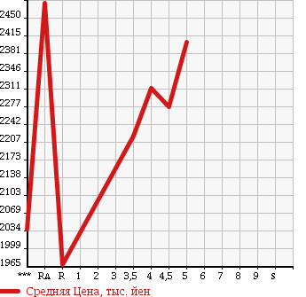 Аукционная статистика: График изменения цены MERCEDES BENZ C CLASS 2015 205040C в зависимости от аукционных оценок