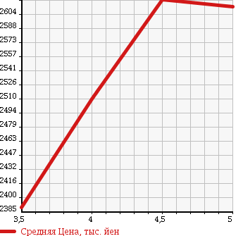 Аукционная статистика: График изменения цены MERCEDES BENZ C CLASS 2016 205040C в зависимости от аукционных оценок