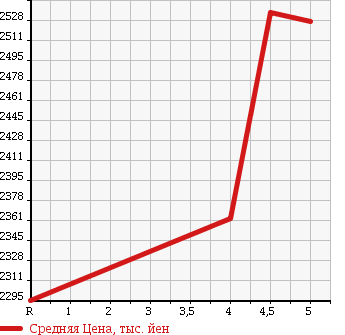 Аукционная статистика: График изменения цены MERCEDES BENZ C CLASS 2014 205042 в зависимости от аукционных оценок