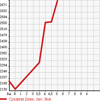 Аукционная статистика: График изменения цены MERCEDES BENZ C CLASS 2015 205042 в зависимости от аукционных оценок