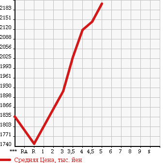 Аукционная статистика: График изменения цены MERCEDES BENZ C CLASS 2014 205042C в зависимости от аукционных оценок