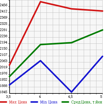 Аукционная статистика: График изменения цены MERCEDES BENZ C CLASS 2015 205042C в зависимости от аукционных оценок