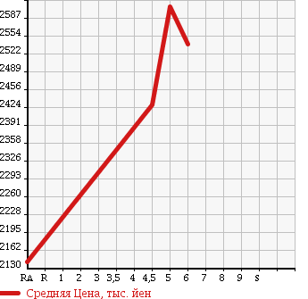 Аукционная статистика: График изменения цены MERCEDES BENZ C CLASS 2016 205042C в зависимости от аукционных оценок