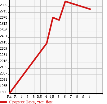 Аукционная статистика: График изменения цены MERCEDES BENZ C CLASS 2017 205042C в зависимости от аукционных оценок