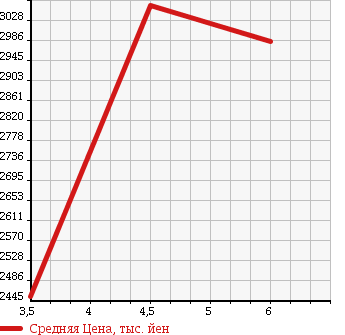 Аукционная статистика: График изменения цены MERCEDES BENZ C CLASS 2018 205042C в зависимости от аукционных оценок