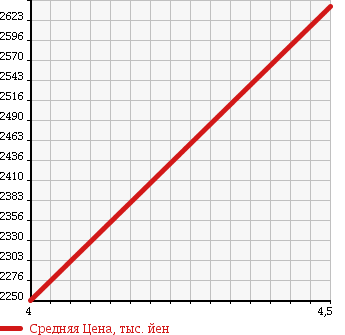 Аукционная статистика: График изменения цены MERCEDES BENZ C CLASS 2014 205045 в зависимости от аукционных оценок