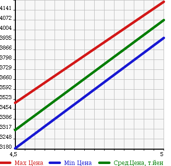 Аукционная статистика: График изменения цены MERCEDES BENZ C CLASS 2015 205064 в зависимости от аукционных оценок
