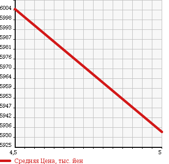 Аукционная статистика: График изменения цены MERCEDES BENZ C CLASS 2015 205087 в зависимости от аукционных оценок