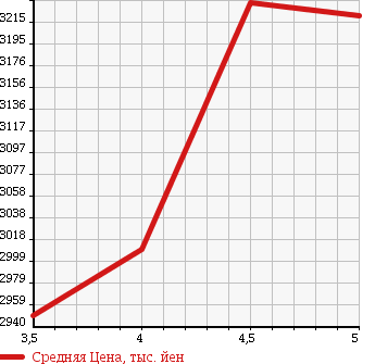 Аукционная статистика: График изменения цены MERCEDES BENZ C CLASS STATION WAGON 2016 205204 в зависимости от аукционных оценок