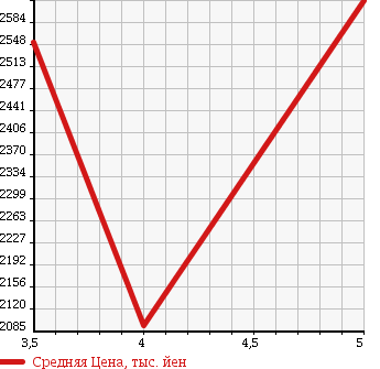 Аукционная статистика: График изменения цены MERCEDES BENZ C CLASS STATION WAGON 2015 205204C в зависимости от аукционных оценок