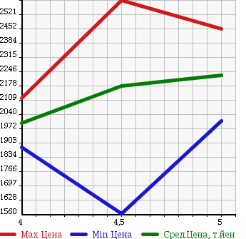 Аукционная статистика: График изменения цены MERCEDES BENZ C CLASS STATION WAGON 2014 205240C в зависимости от аукционных оценок
