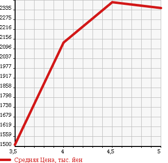 Аукционная статистика: График изменения цены MERCEDES BENZ C CLASS STATION WAGON 2015 205240C в зависимости от аукционных оценок