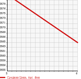 Аукционная статистика: График изменения цены MERCEDES BENZ C CLASS STATION WAGON 2018 205242 в зависимости от аукционных оценок