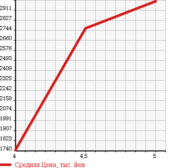 Аукционная статистика: График изменения цены MERCEDES BENZ C CLASS STATION WAGON 2015 205245 в зависимости от аукционных оценок