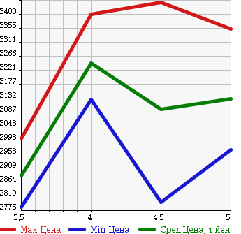 Аукционная статистика: График изменения цены MERCEDES BENZ C CLASS 2016 205340C в зависимости от аукционных оценок