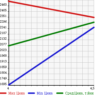 Аукционная статистика: График изменения цены MERCEDES BENZ E CLASS 2013 207336 в зависимости от аукционных оценок