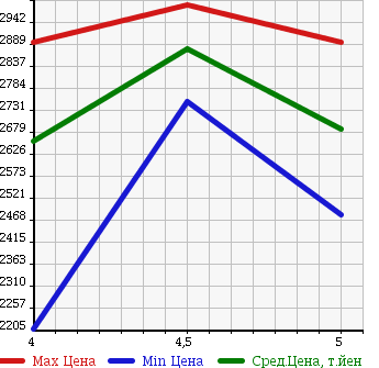 Аукционная статистика: График изменения цены MERCEDES BENZ E CLASS 2014 207336 в зависимости от аукционных оценок