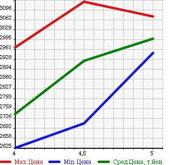 Аукционная статистика: График изменения цены MERCEDES BENZ E CLASS 2015 207336 в зависимости от аукционных оценок