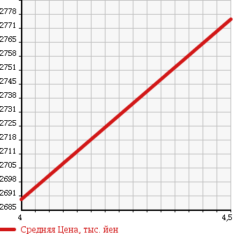 Аукционная статистика: График изменения цены MERCEDES BENZ E CLASS 2016 207336 в зависимости от аукционных оценок