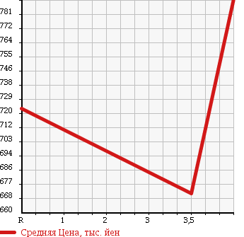 Аукционная статистика: График изменения цены MERCEDES BENZ E CLASS 2010 207347 в зависимости от аукционных оценок
