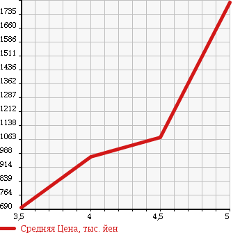 Аукционная статистика: График изменения цены MERCEDES BENZ E CLASS 2011 207347 в зависимости от аукционных оценок