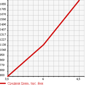 Аукционная статистика: График изменения цены MERCEDES BENZ E CLASS 2013 207347 в зависимости от аукционных оценок