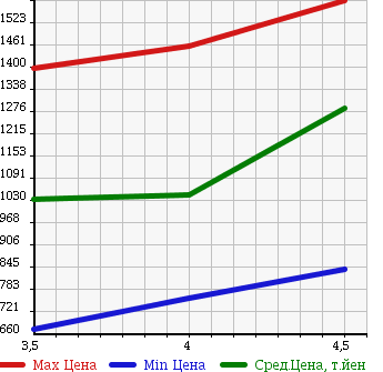 Аукционная статистика: График изменения цены MERCEDES BENZ E CLASS 2011 207356 в зависимости от аукционных оценок