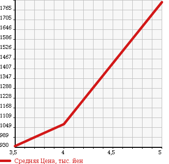 Аукционная статистика: График изменения цены MERCEDES BENZ E CLASS 2011 207359 в зависимости от аукционных оценок