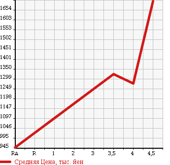 Аукционная статистика: График изменения цены MERCEDES BENZ E CLASS 2012 207359 в зависимости от аукционных оценок