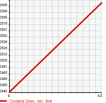 Аукционная статистика: График изменения цены MERCEDES BENZ E CLASS 2013 207359 в зависимости от аукционных оценок