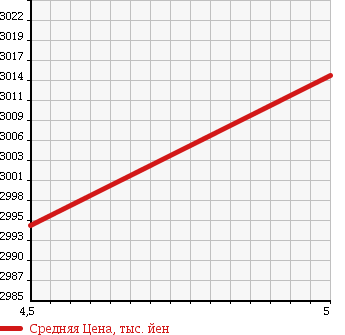 Аукционная статистика: График изменения цены MERCEDES BENZ E CLASS 2014 207359 в зависимости от аукционных оценок