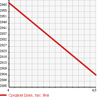 Аукционная статистика: График изменения цены MERCEDES BENZ E CLASS 2013 207436 в зависимости от аукционных оценок