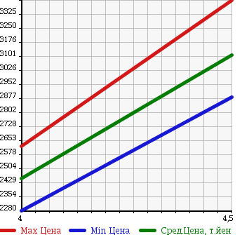 Аукционная статистика: График изменения цены MERCEDES BENZ E CLASS 2014 207436 в зависимости от аукционных оценок