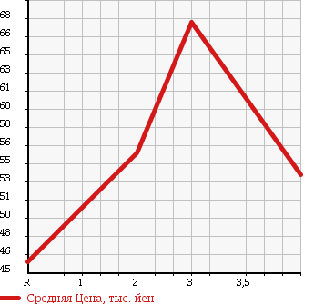 Аукционная статистика: График изменения цены MERCEDES BENZ CLK 1998 208335 в зависимости от аукционных оценок