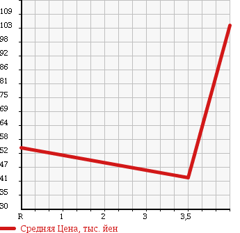 Аукционная статистика: График изменения цены MERCEDES BENZ CLK 2000 208335 в зависимости от аукционных оценок