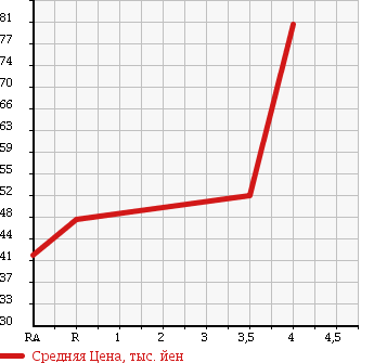 Аукционная статистика: График изменения цены MERCEDES BENZ CLK 2001 208344 в зависимости от аукционных оценок