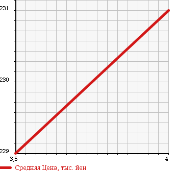 Аукционная статистика: График изменения цены MERCEDES BENZ CLK 2001 208365 в зависимости от аукционных оценок