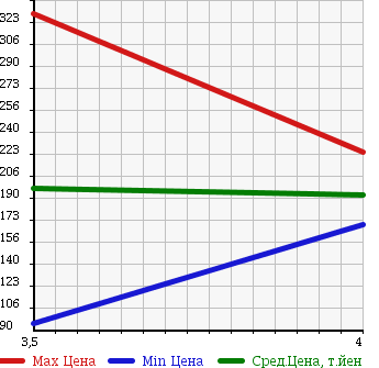 Аукционная статистика: График изменения цены MERCEDES BENZ CLK 2009 209341 в зависимости от аукционных оценок